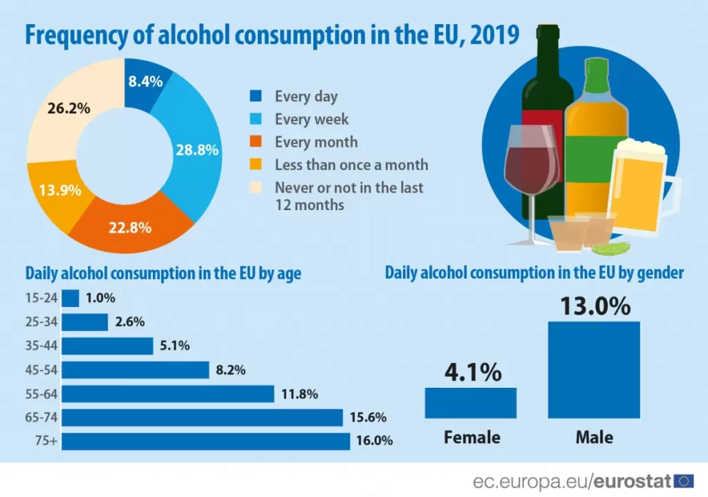 https://www.federvini.it/studi-e-ricerche-cat/3557-eurostat,-italia-terza-in-ue-per-consumo-di-alcol-quotidiano